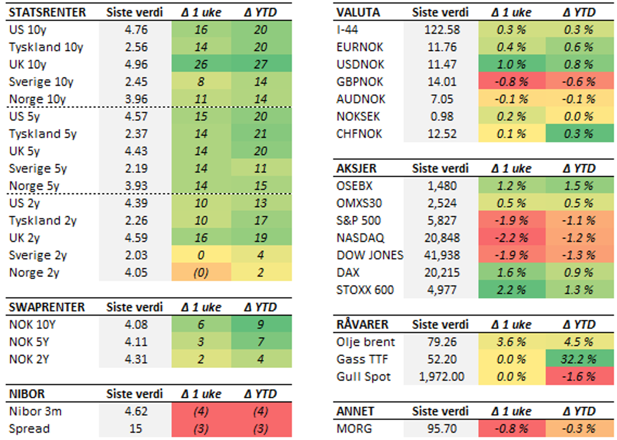 Tabell med endringer i utvalgte størrelser siste uke (fredag til fredag). Renteendring i basispunkter.