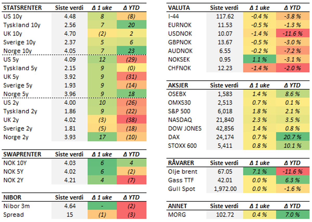 Tabell med endringer i utvalgte størrelser siste uke (fredag til mandag). Renteendring i basispunkter.