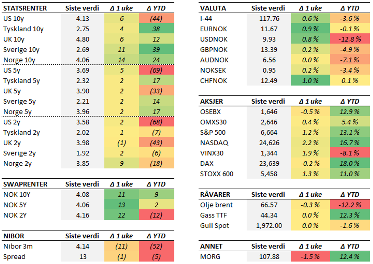 Tabell med endringer i utvalgte størrelser. Fredag til fredag. Renteendring i basispunkter.