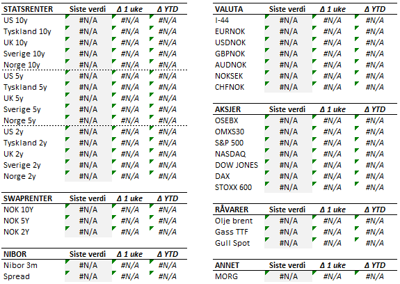 Tabell med endringer i utvalgte størrelser. Fredag til fredag. Renteendring i basispunkter. 