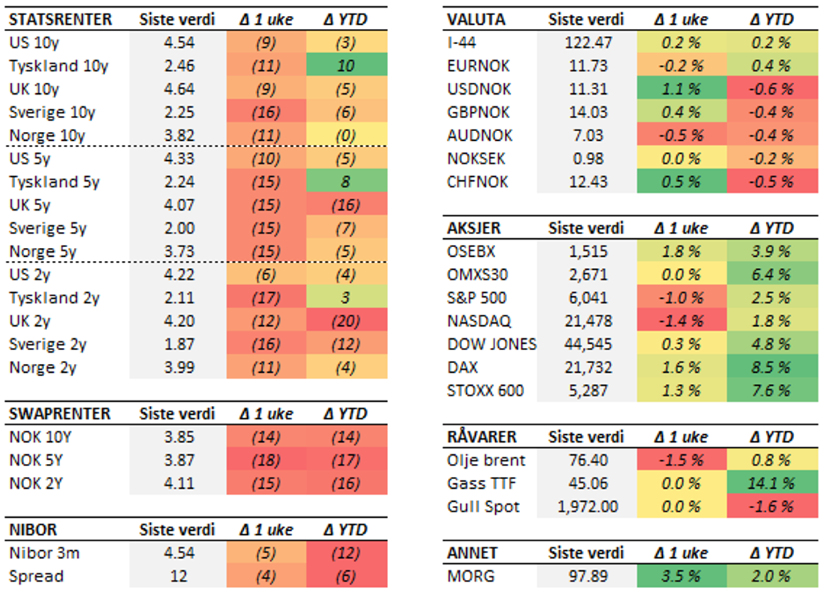 Tabell med endringer i utvalgte størrelser siste uke (fredag til fredag). Renteendring i basispunkter.