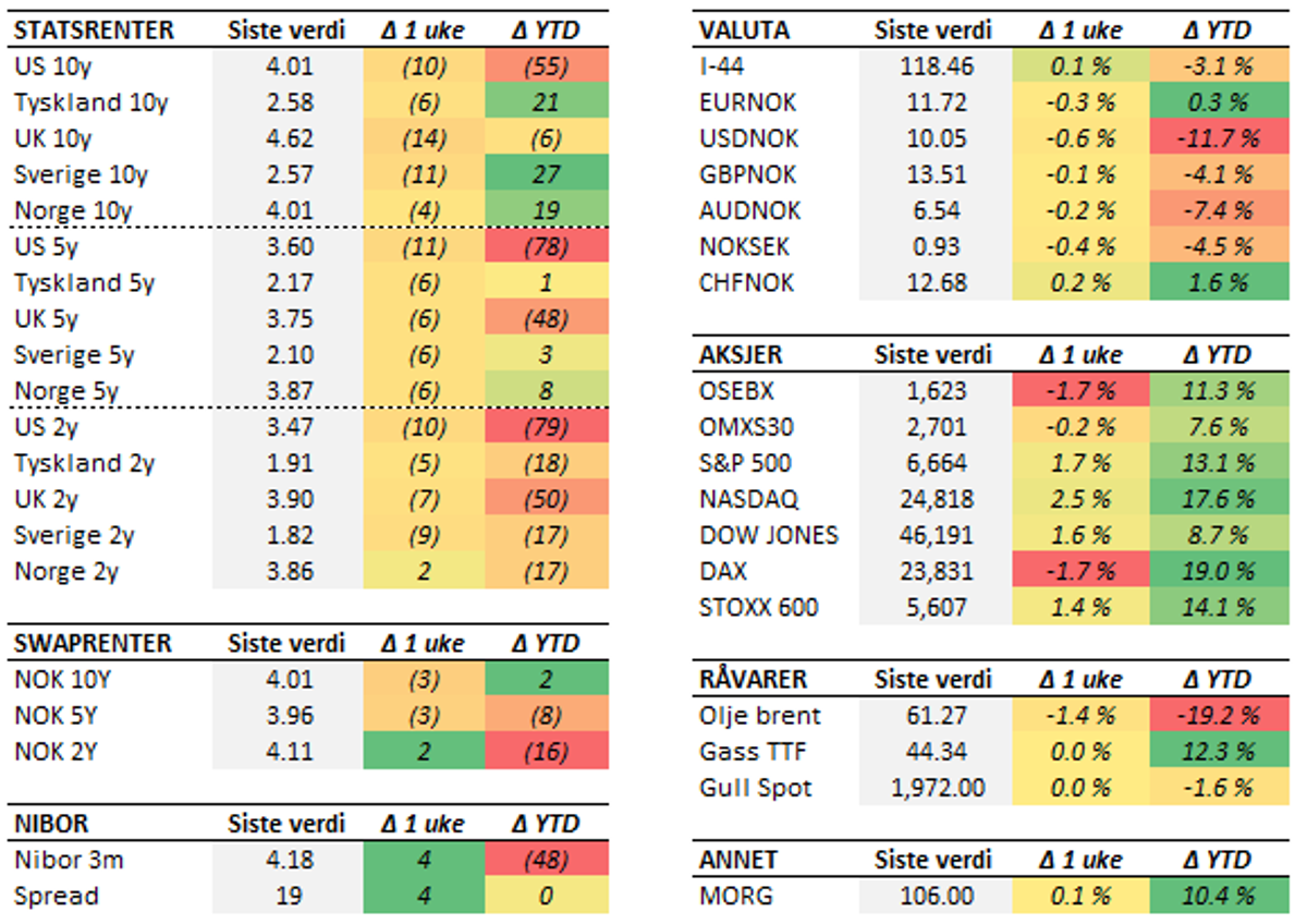 Tabell med endringer i utvalgte størrelser. Fredag til fredag. Renteendring i basispunkter.