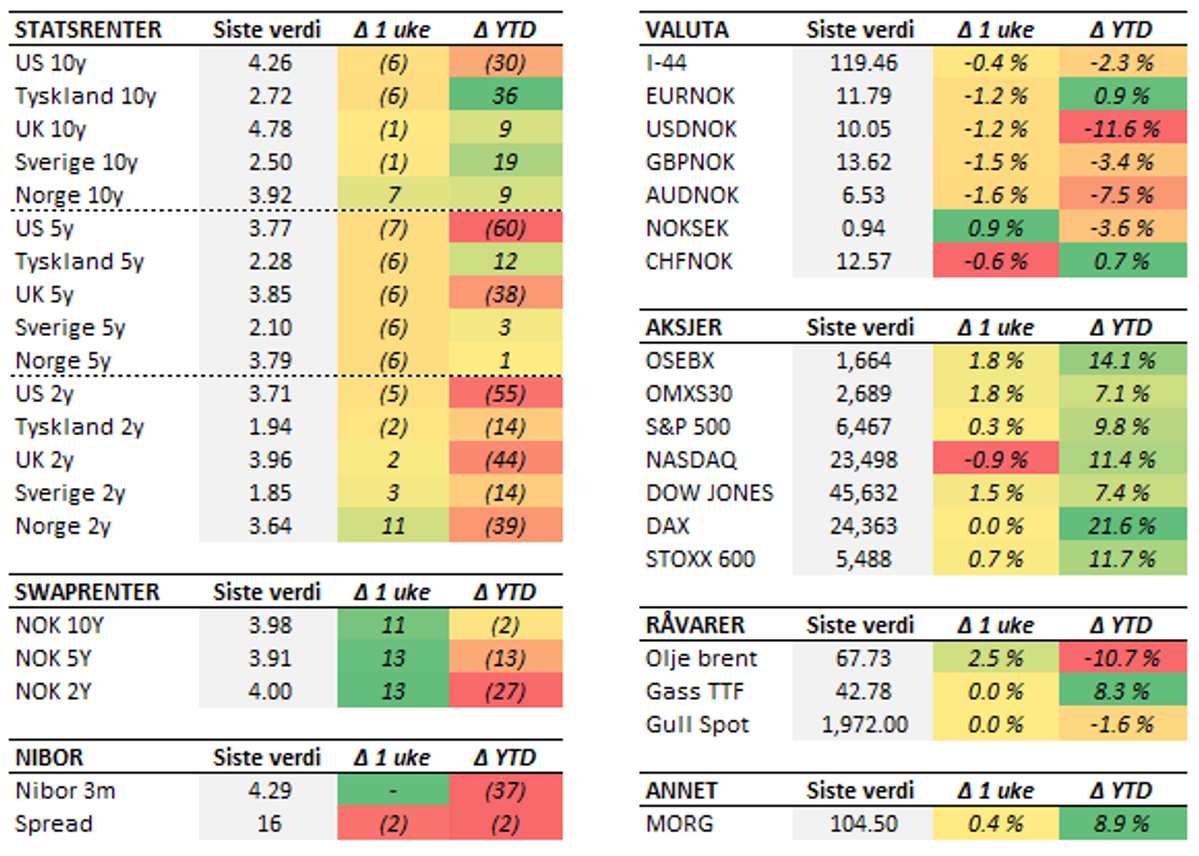 Tabell med endringer i utvalgte størrelser. Fredag til fredag. Renteendring i basispunkter.