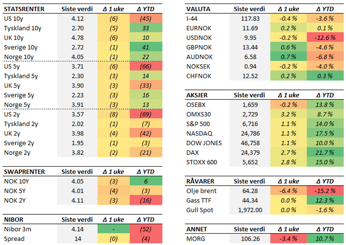 Tabell med endringer i utvalgte størrelser. Fredag til fredag. Renteendring i basispunkter.