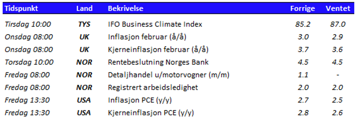 Tabell som viser utvalgte nøkkeltall den kommende uken