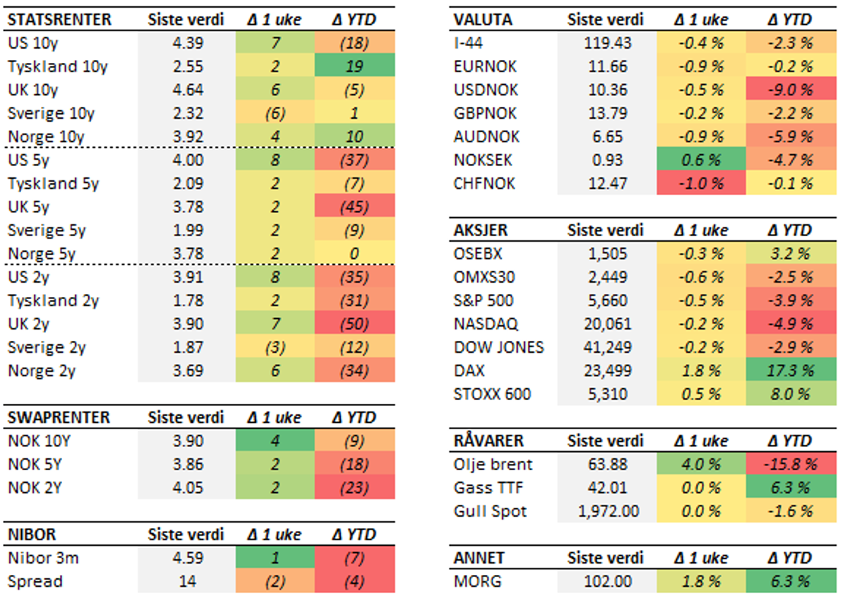 Tabell med endringer i utvalgte størrelser siste uke (fredag til fredag). Renteendring i basispunkter.