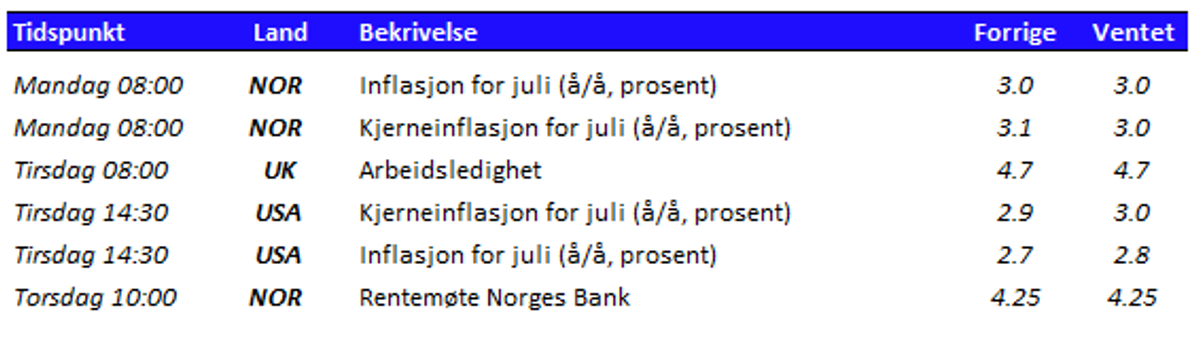 Tabell som viser utvalgte nøkkeltall den kommende uken