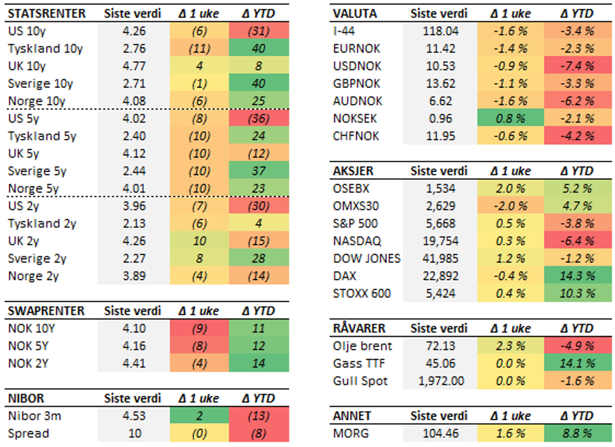 Tabell med endringer i utvalgte størrelser siste uke (fredag til fredag). Renteendring i basispunkter.