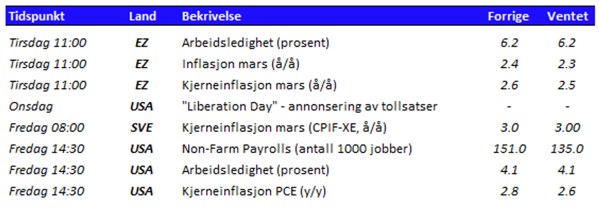 Tabell som viser utvalgte nøkkeltall den kommende uken