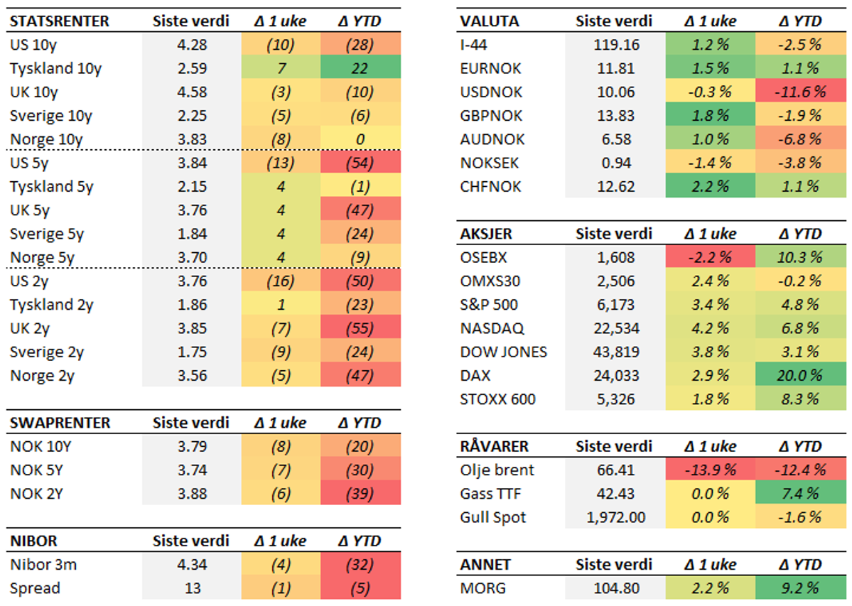 Tabell med endringer i utvalgte størrelser siste uke (fredag til fredag). Renteendring i basispunkter.