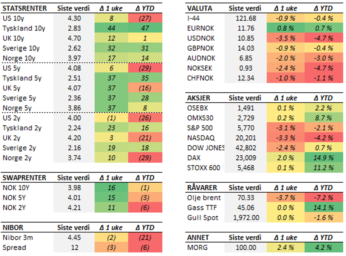 Tabell med endringer i utvalgte størrelser siste uke (fredag til fredag). Renteendring i basispunkter.