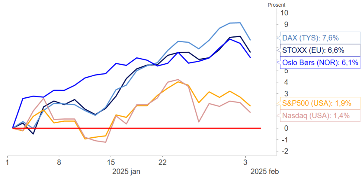 Tabell som viser utvikling i aksjeindekser