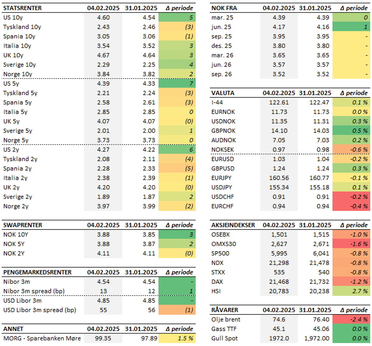 Heatmap som viser endringer