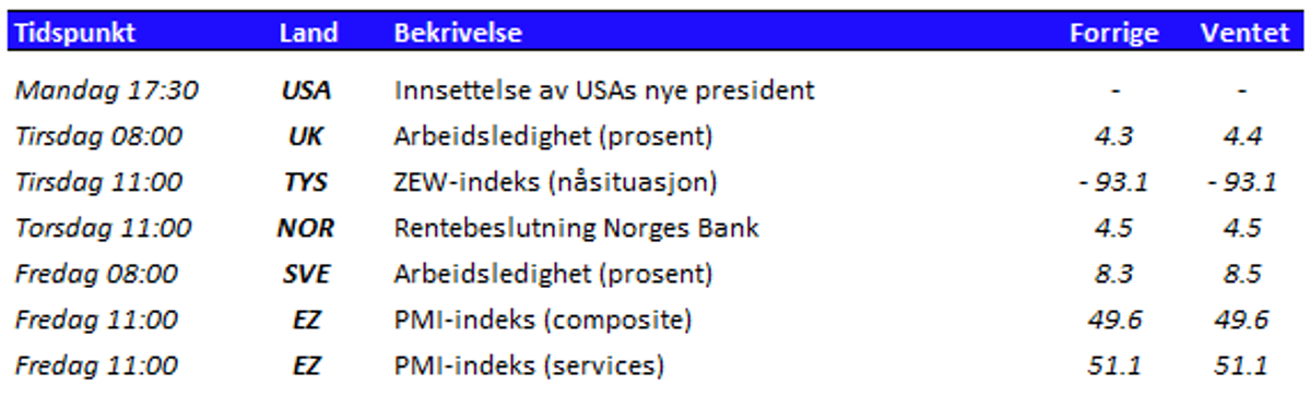 Tabell som viser utvalgte nøkkeltall den kommende uken