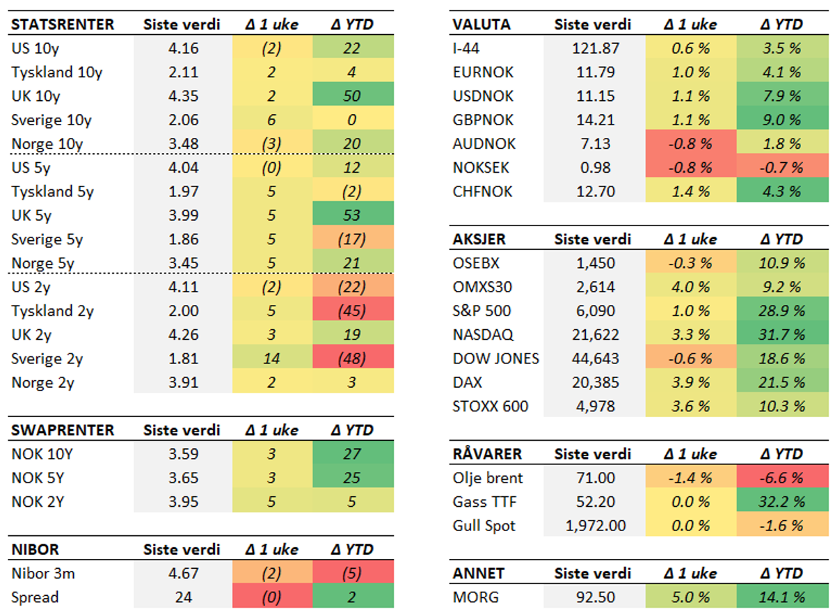 Tabell 2: Endring i utvalgte størrelser (bp for renter). Siste uken (fredag til fredag) og YTD.