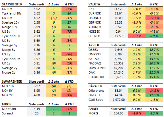 Tabell med endringer i utvalgte størrelser. Fredag til fredag. Renteendring i basispunkter. 
