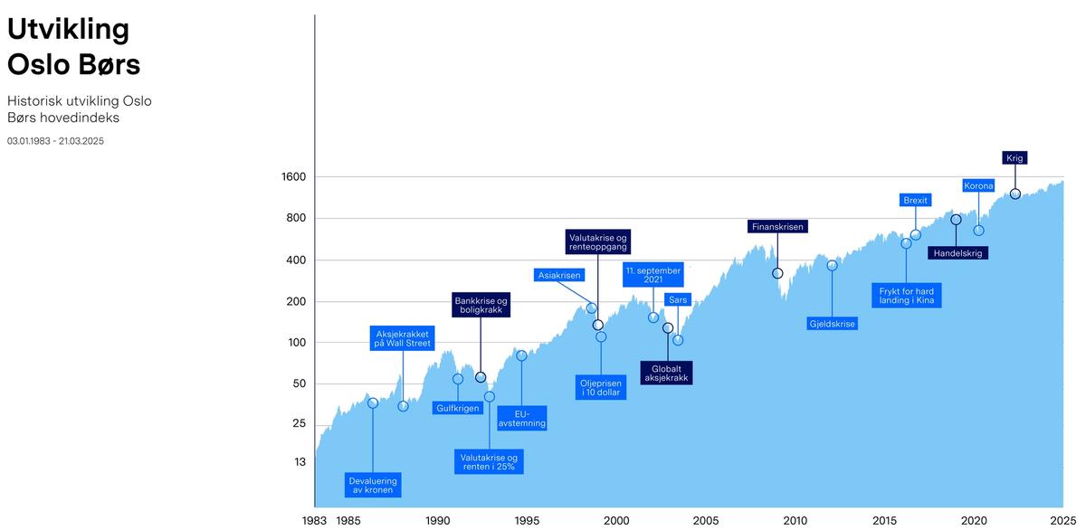Graf som viser utviklingen på Oslo Børs hovedindeks.