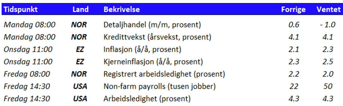 Tabell som viser utvalgte nøkkeltall den kommende uken