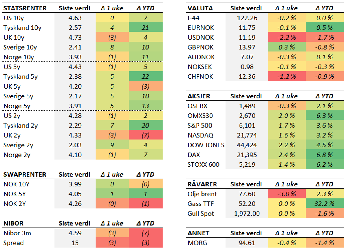 Tabell med endringer i utvalgte størrelser siste uke (fredag til fredag). Renteendring i basispunkter.