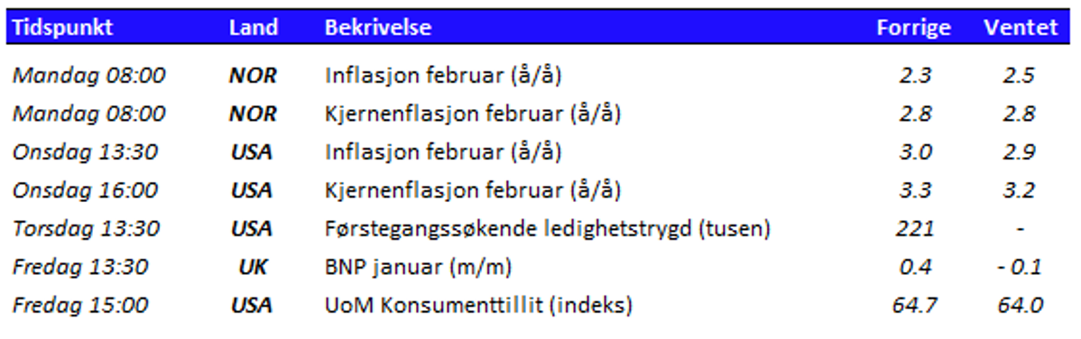 Tabell som viser utvalgte nøkkeltall den kommende uken