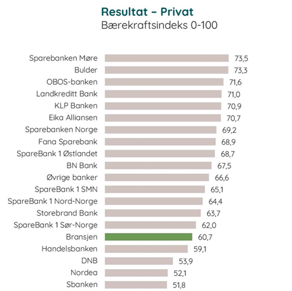 Resultat for privatmarked - EPSI 2025