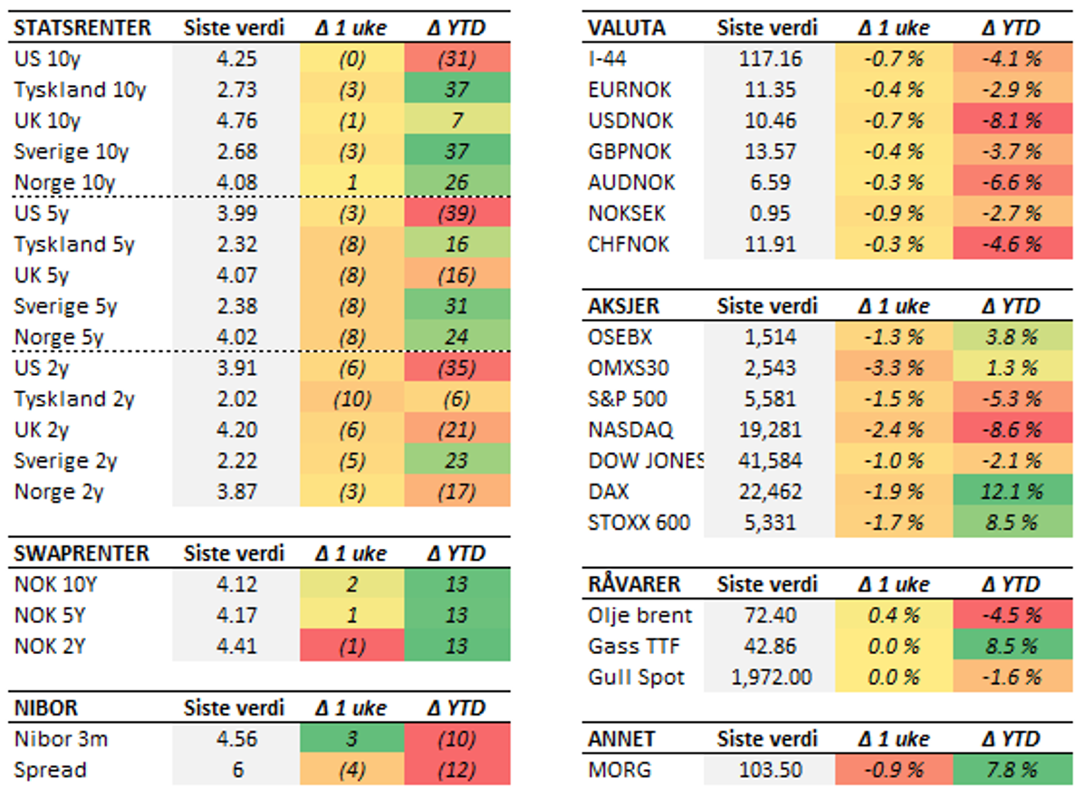 Tabell med endringer i utvalgte størrelser siste uke (fredag til fredag). Renteendring i basispunkter.