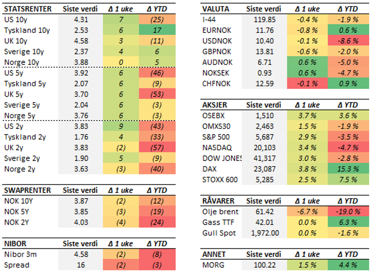 Tabell med endringer i utvalgte størrelser siste uke (fredag til fredag). Renteendring i basispunkter.