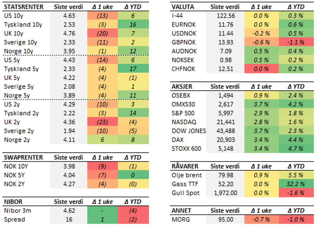 Tabell med endringer i utvalgte størrelser siste uke (fredag til fredag). Renteendring i basispunkter.