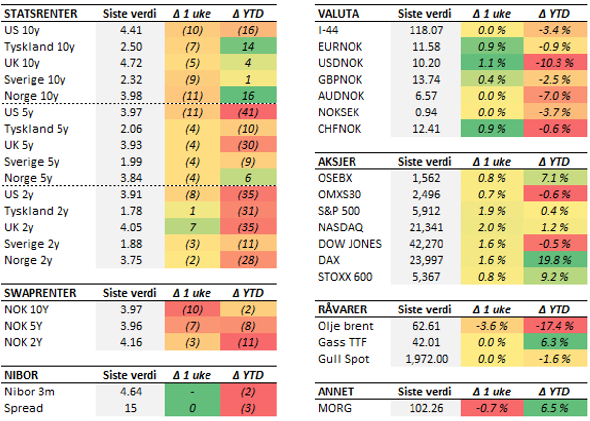 Tabell med endringer i utvalgte størrelser siste uke (fredag til fredag). Renteendring i basispunkter.