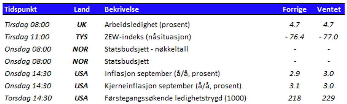 Tabell som viser utvalgte nøkkeltall den kommende uken