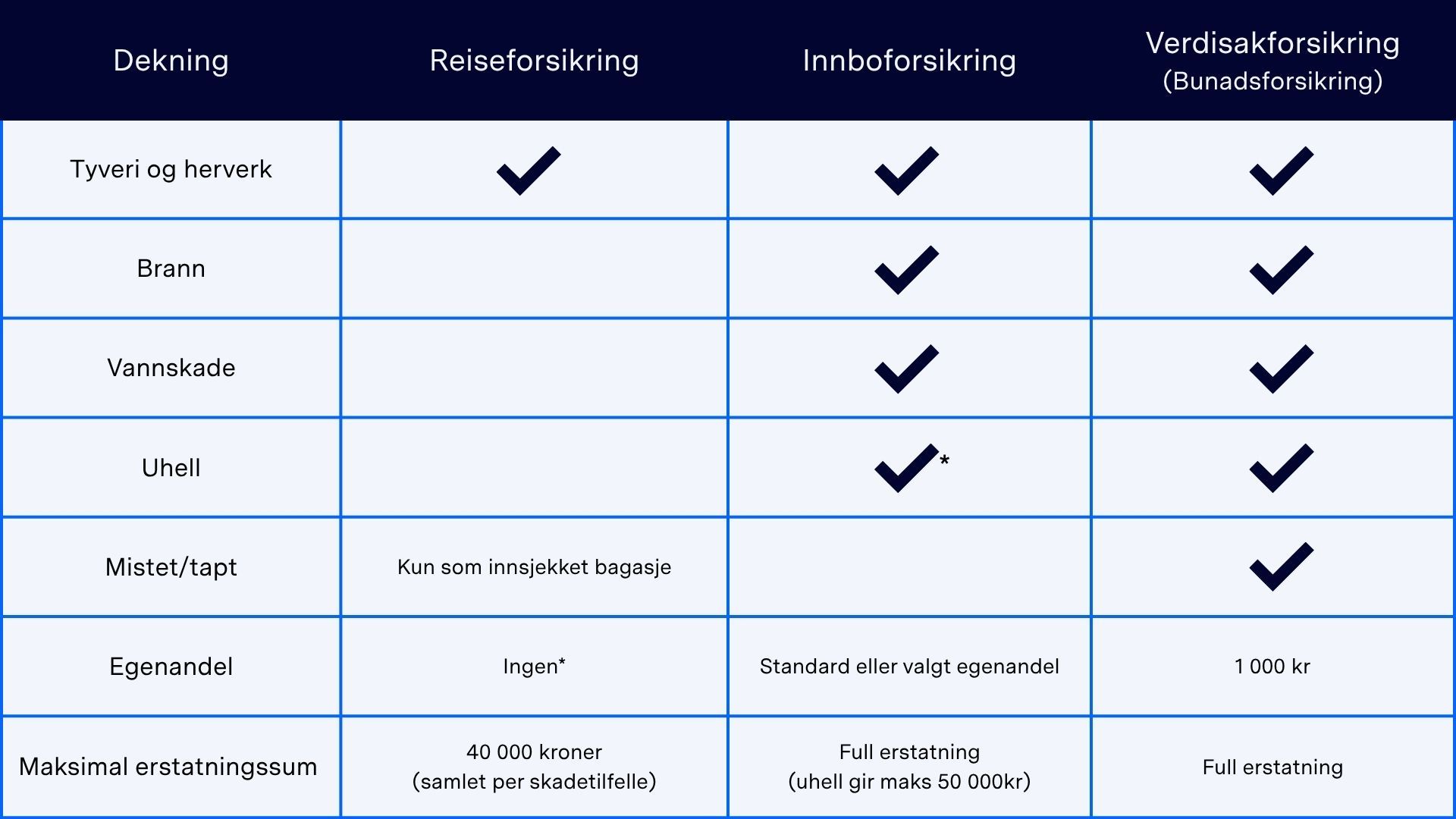 Tabell som viser dekningssammenligning for reiseforsikring, innboforsikring og verdisaksforsirking