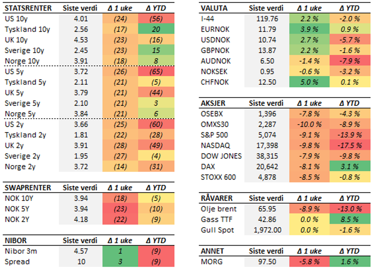 Tabell med endringer i utvalgte størrelser siste uke (fredag til fredag). Renteendring i basispunkter.