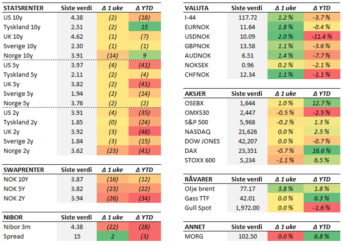 Tabell med endringer i utvalgte størrelser siste uke (fredag til fredag). Renteendring i basispunkter.
