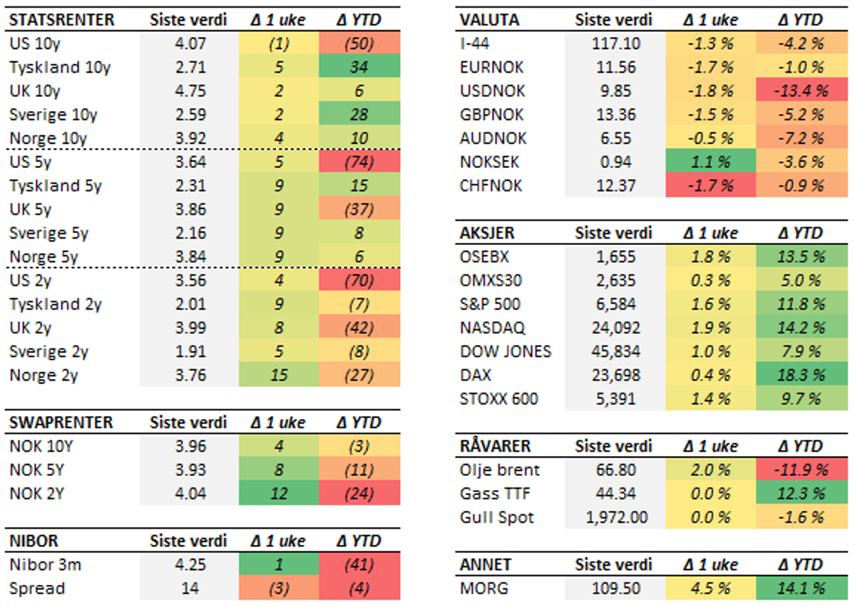 Tabell med endringer i utvalgte størrelser. Fredag til fredag. Renteendring i basispunkter.
