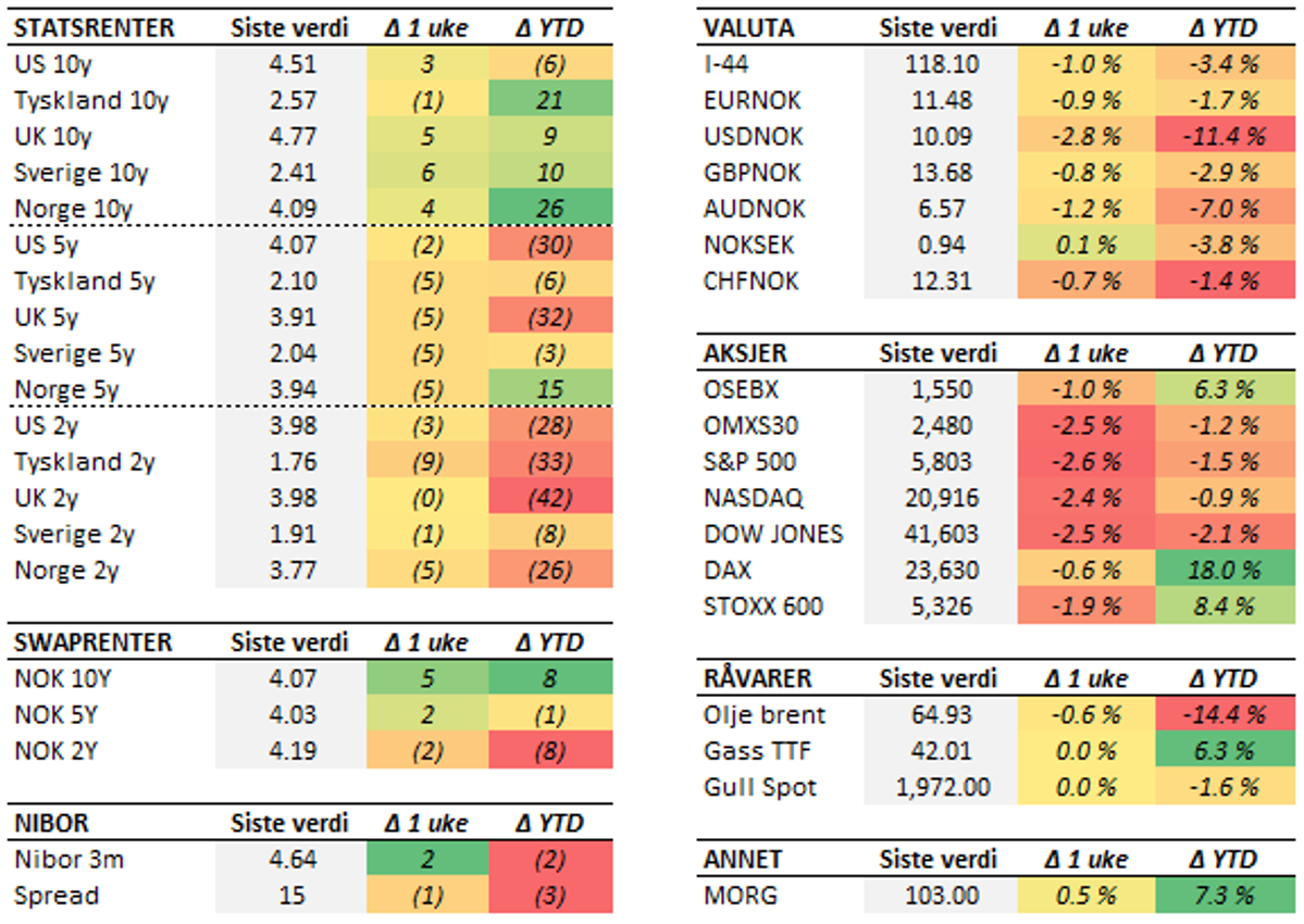 Tabell med endringer i utvalgte størrelser siste uke (fredag til fredag). Renteendring i basispunkter.
