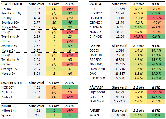 Tabell med endringer i utvalgte størrelser. Fredag til fredag. Renteendring i basispunkter. 