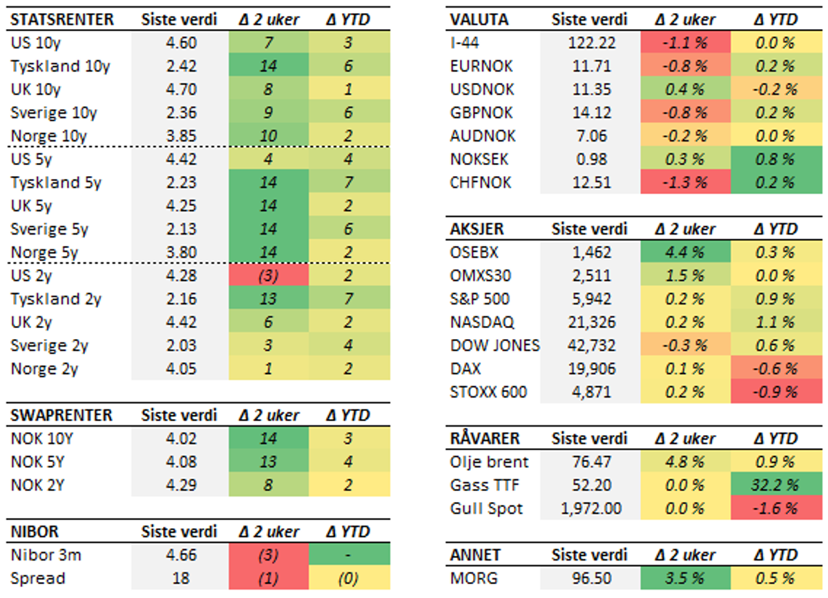 Tabell med endringer i utvalgte størrelser siste to uker (fredag til fredag). Renteendring i basispunkter.
