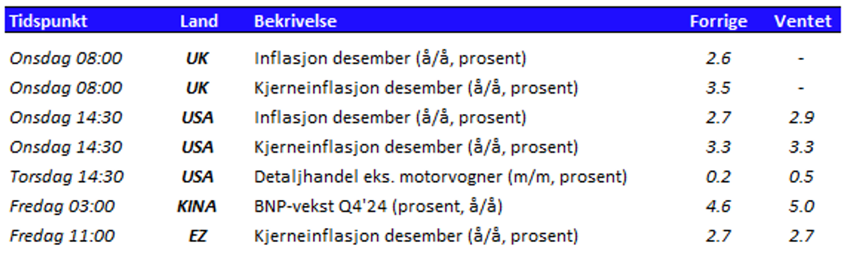 Tabell som viser utvalgte nøkkeltall den kommende uken