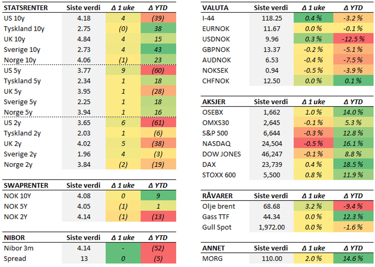 Tabell med endringer i utvalgte størrelser. Fredag til fredag. Renteendring i basispunkter.