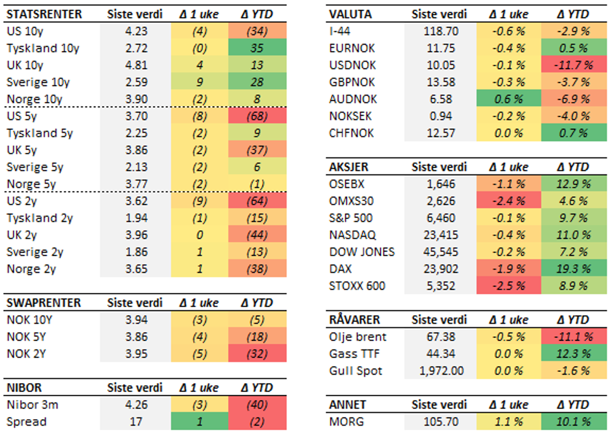Tabell med endringer i utvalgte størrelser. Fredag til fredag. Renteendring i basispunkter.