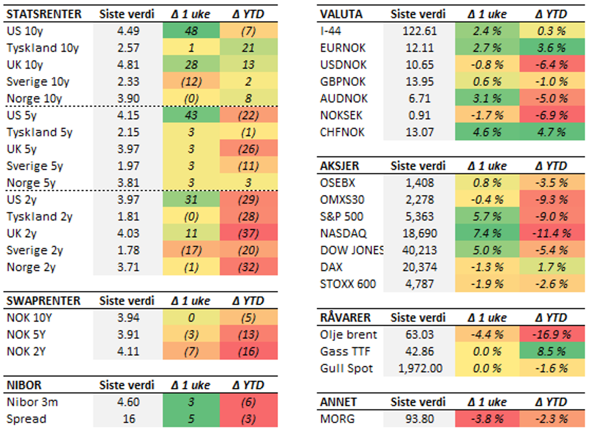 Tabell med endringer i utvalgte størrelser siste uke (fredag til fredag). Renteendring i basispunkter.