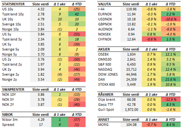 Tabell med endringer i utvalgte størrelser. Fredag til fredag. Renteendring i basispunkter. 