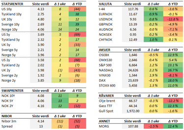 Tabell med endringer i utvalgte størrelser. Fredag til fredag. Renteendring i basispunkter. 