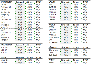 Tabell med endringer i utvalgte størrelser. Fredag til fredag. Renteendring i basispunkter. 