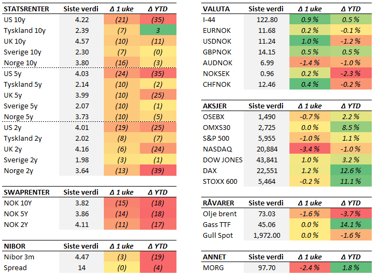 Tabell med endringer i utvalgte størrelser siste uke (fredag til fredag). Renteendring i basispunkter. 