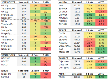 Tabell med endringer i utvalgte størrelser siste uke (fredag til fredag). Renteendring i basispunkter. 