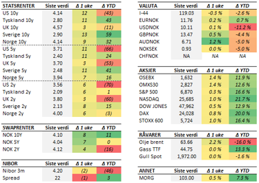 Tabell med endringer i utvalgte størrelser. Fredag til fredag. Renteendring i basispunkter. 