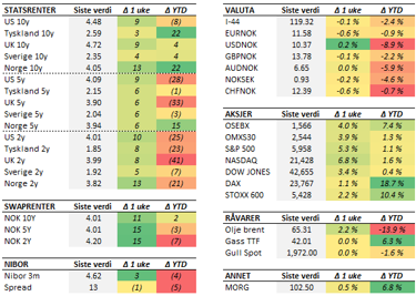 Tabell med endringer i utvalgte størrelser siste uke (fredag til fredag). Renteendring i basispunkter. 