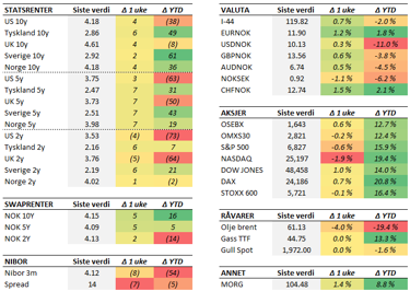 Tabell med endringer i utvalgte størrelser. Fredag til fredag. Renteendring i basispunkter. 
