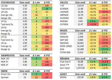 Tabell med endringer i utvalgte størrelser siste uke (fredag til fredag). Renteendring i basispunkter. 